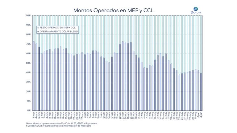 Bajó el volumen operado en el CCL y el MEP