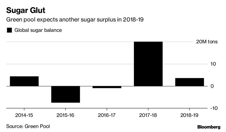 Sugar Glut