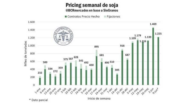Ventas de soja 20250613