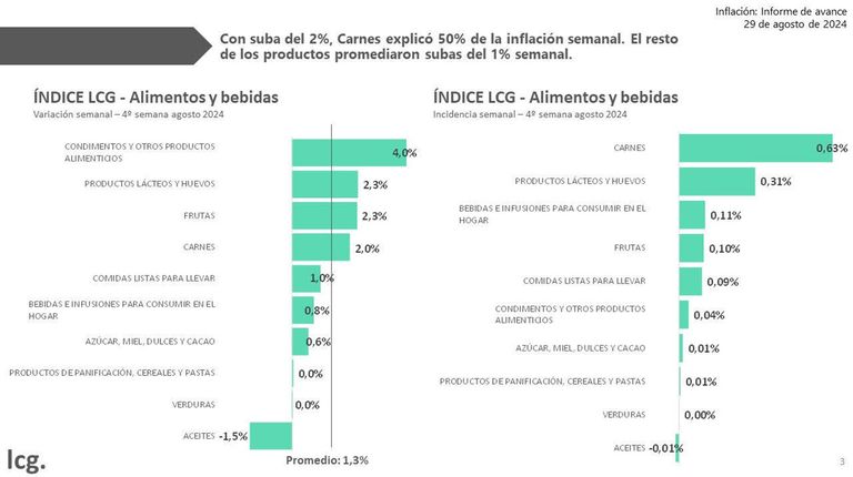 Inflación en la cuarta semana de agosto.