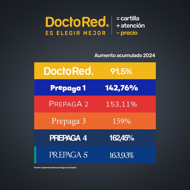 Una prepaga propone congelar por 6 meses las cuotas de los nuevos afiliados