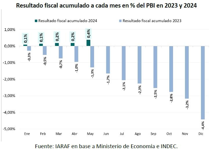 Resultado financiero acumulado mayo 2024