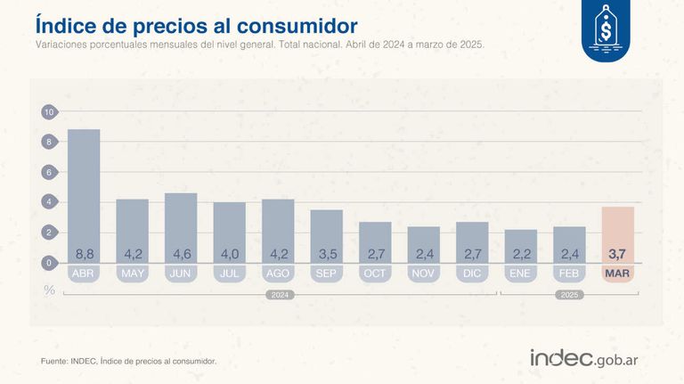 DATOS DE INFLACION INDEC 20250411