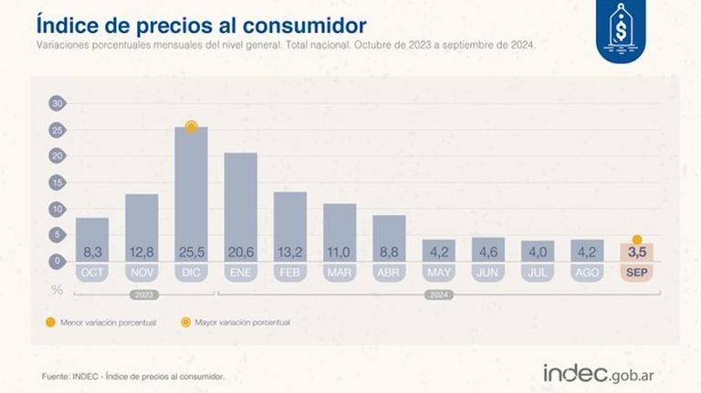 inflacion septiembre 2024