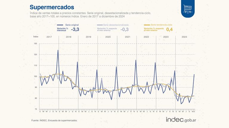 Ventas en supermercados y mayoristas