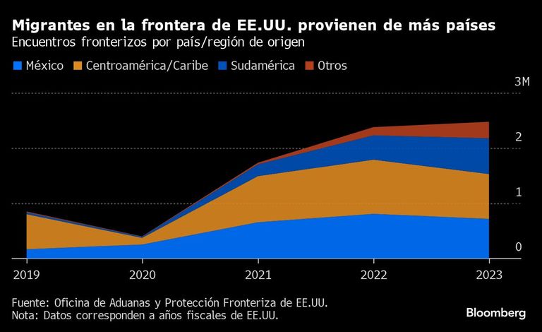Migrantes en la frontera de EE.UU. provienen de más países | Encuentros fronterizos por país/región de origen