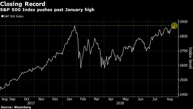 S&P 500 Index pushes past January high