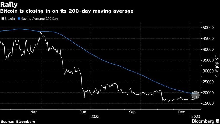 Rally | Bitcoin is closing in on its 200-day moving average