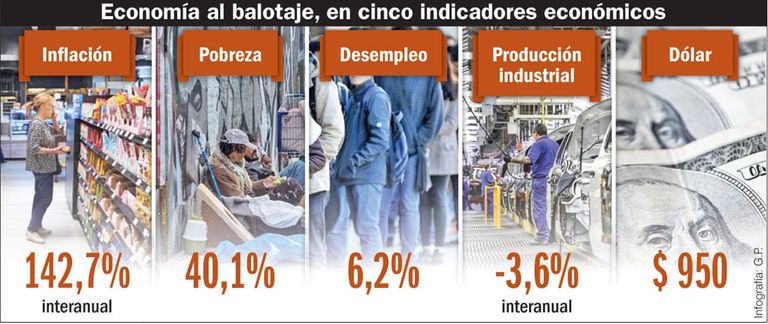 Economía al balotaje, en cinco indicadores