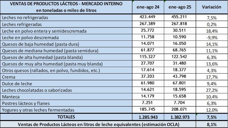 Ventas de productos lácteos 20250929