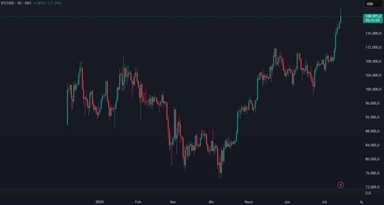 El Bitcoin tocó un nuevo máximo este 14 de julio de 2025.