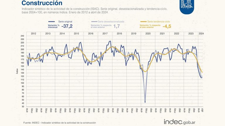 La construcción volvió a desplomarse en abril