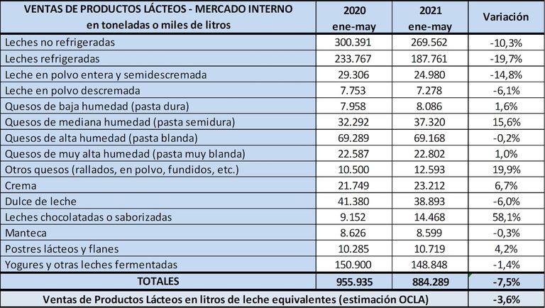 ventas de productos lácteos junio 2021