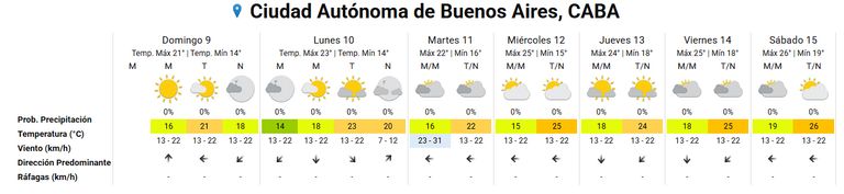 Tiempo desde el lunes 9 al sábado 15 de marzo en Buenos Aires.