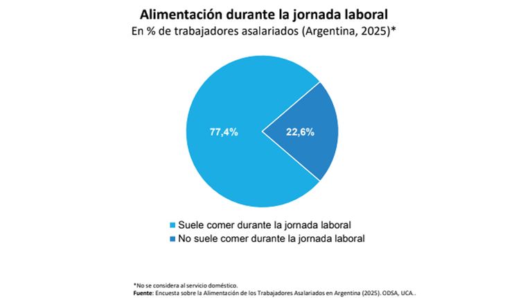 Alimentación durante la jornada laboral