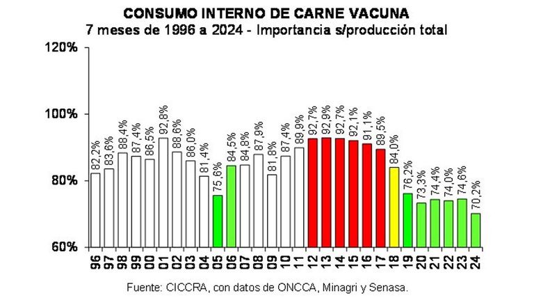 Consumo de carne.