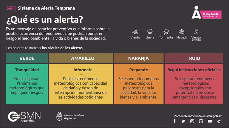 Detalles de las alertas