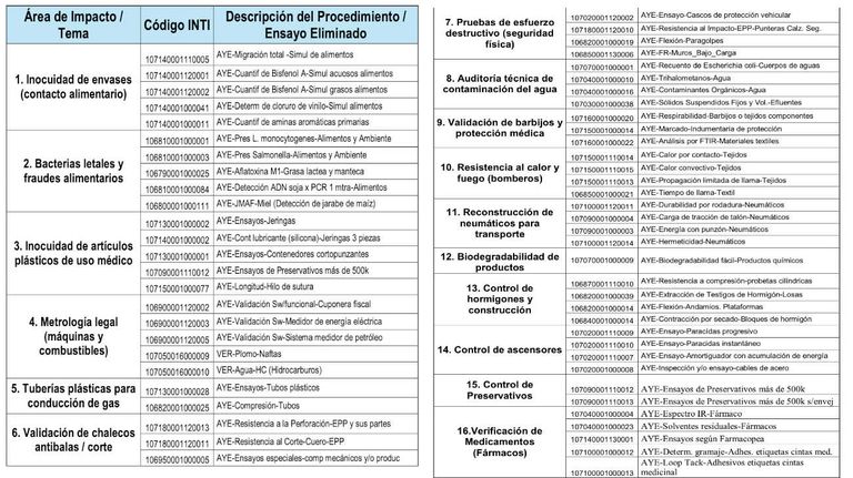 El desguace del INTI grafico 20260420