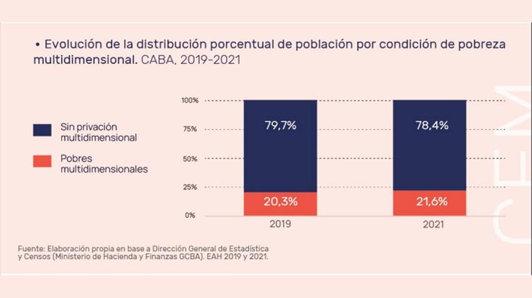 Pobreza multidimensional 20220718