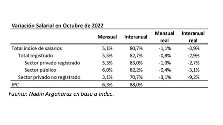 Pérdida del poder adquisitivo 2022