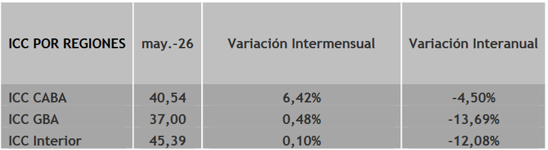 ICC Di Tella por regiones
