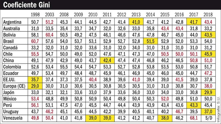 20191310_coeficiente_gini_distribucion_renta_su_g.jpg