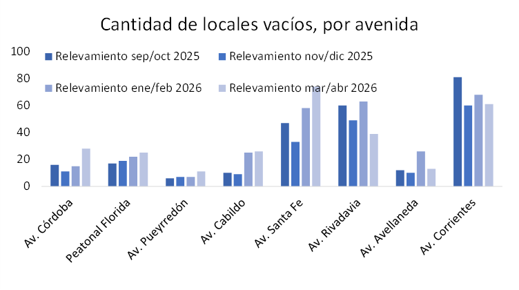 Cantidad de locales vacios