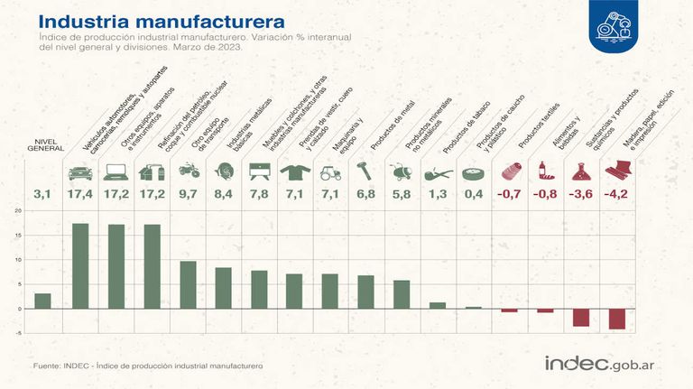 Producción industrial 20230509