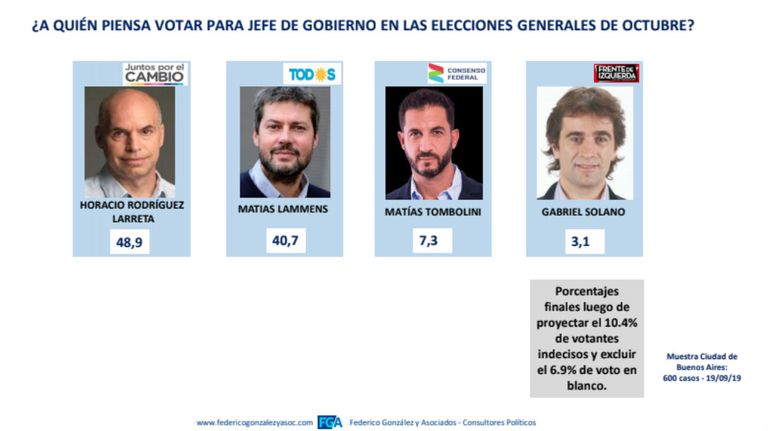 Encuestas CABA