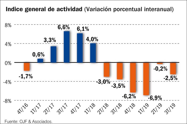Indice general de actividad