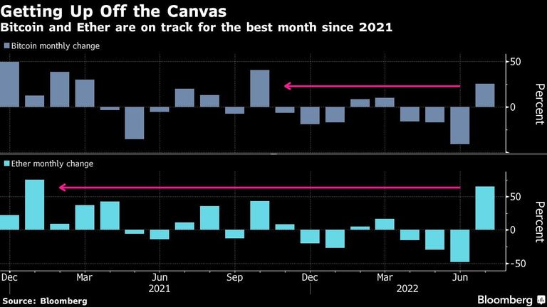 Bitcoin and Ether are on track for the best month since 2021