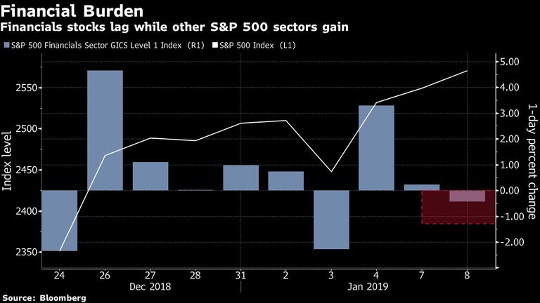 Los stocks financieros caen