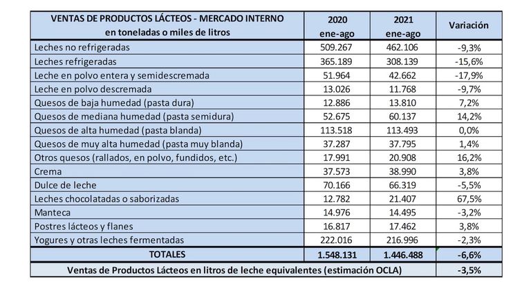 Ventas de productos lácteos agosto 2021