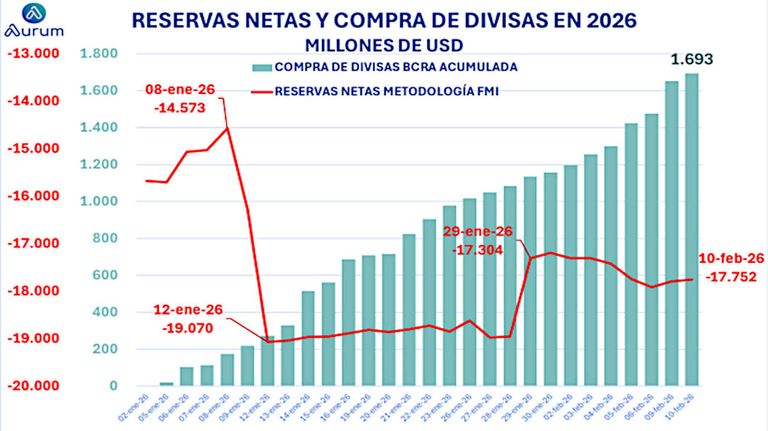 Grafico de Aurum 20260213