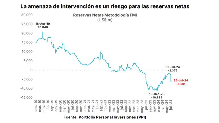Reservas brutas y netas del Central