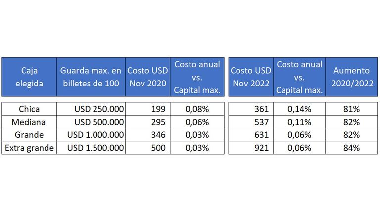 Cajas de seguridad