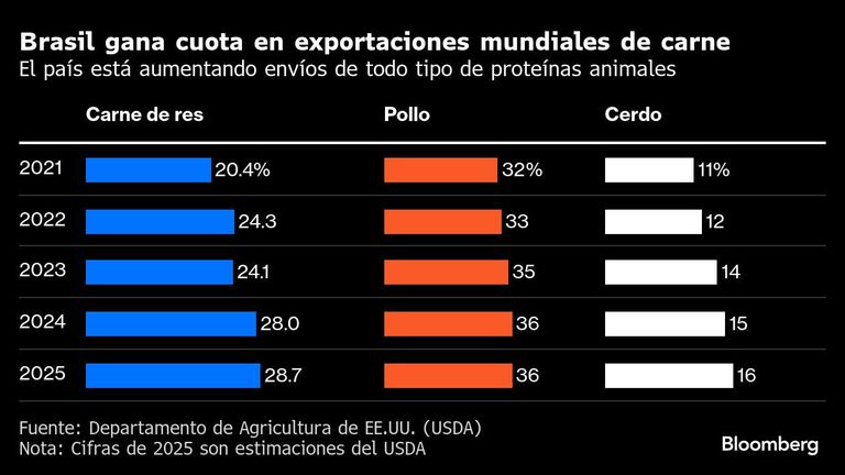 Brasil gana cuota en exportaciones mundiales de carne | El país está aumentando envíos de todo tipo de proteínas animales