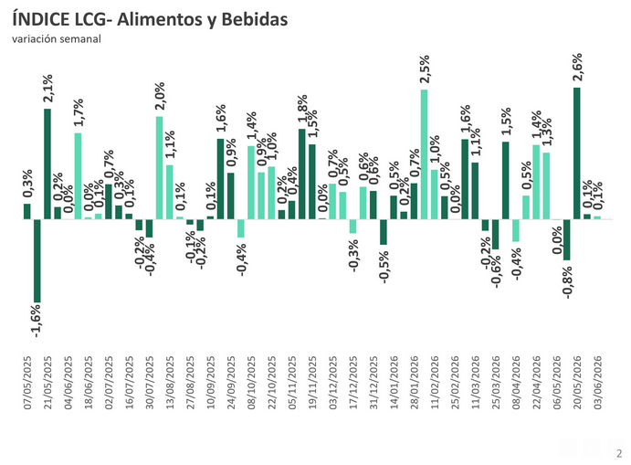 Índice de alimentos y bebidas LCG