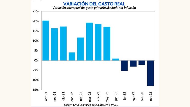 Variación del gasto real