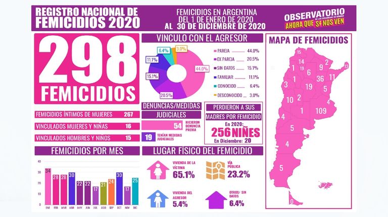 Femicidios Pandemia 2020