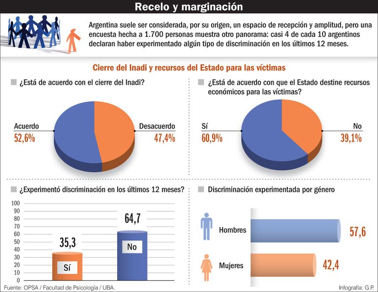 Discriminacion