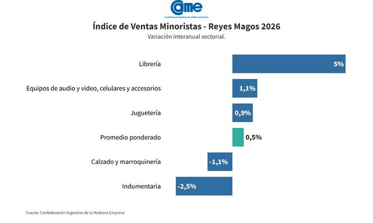 Ventas minoristas en Reyes Magos 2026