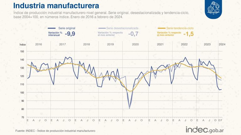 Desplome de la industria en febrero