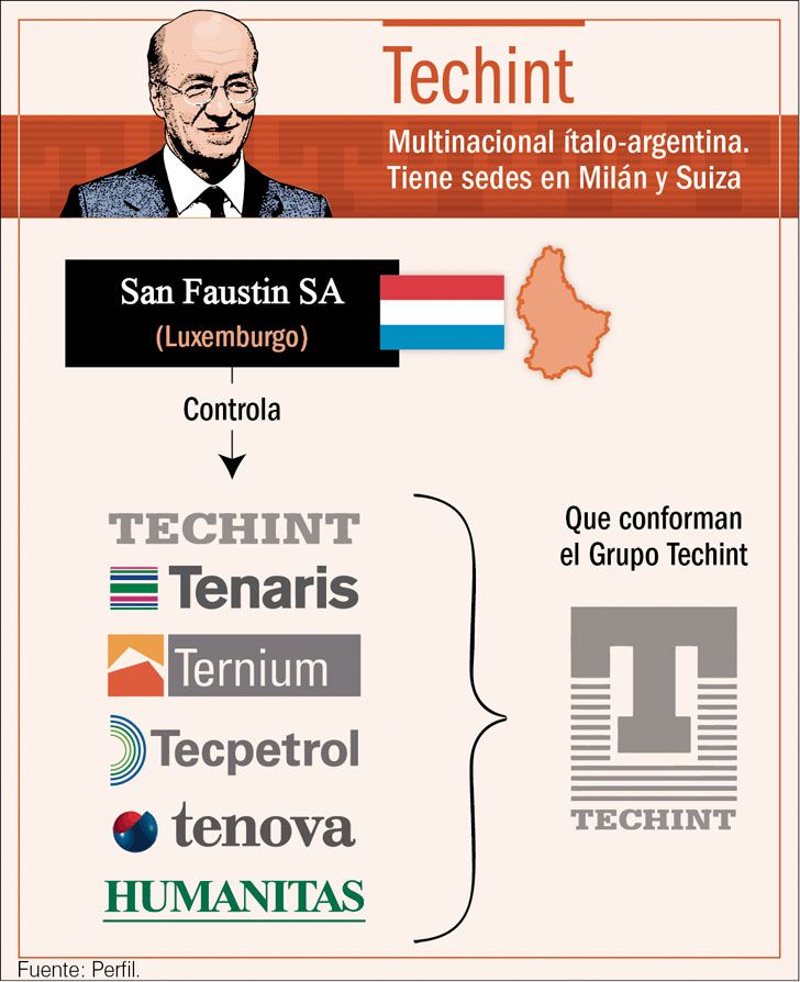 Infografía. Caso Techint.