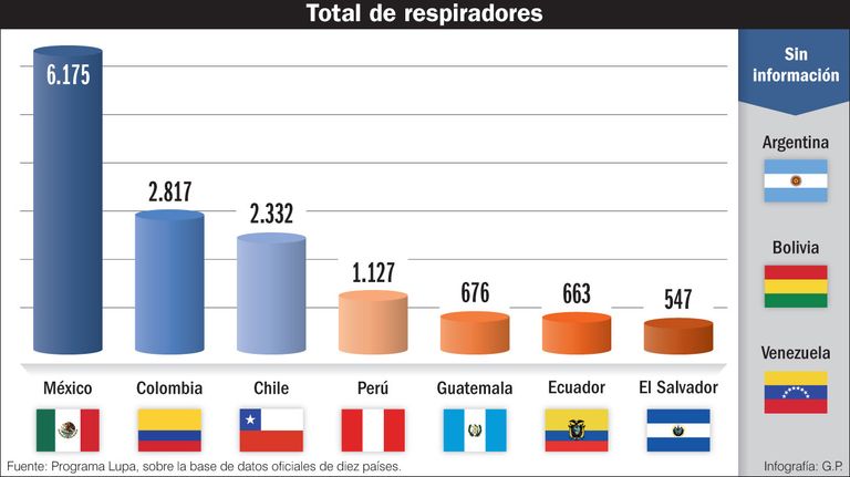 Total de respiradores por país.