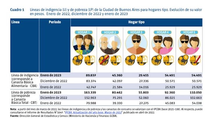 Líneas de pobreza e indigencia en CABA