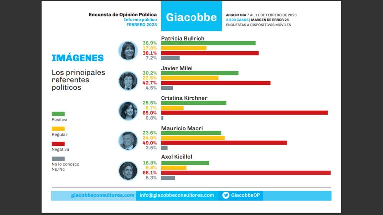 20230224 Encuesta de Jorge Giacobbe.