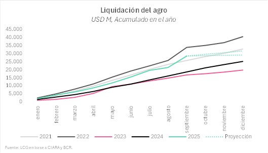 Liquidación del agro, dólares acumulados.