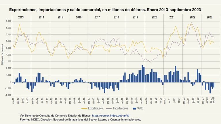 Saldo comercial negativo en septiembre