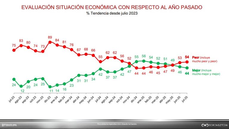 Encuesta D'Alessio Irol y Berensztein